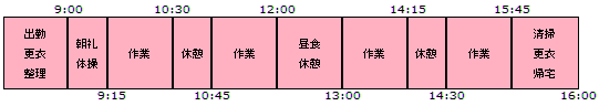 一日の作業例